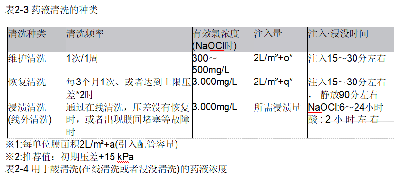 清洗種類(lèi)